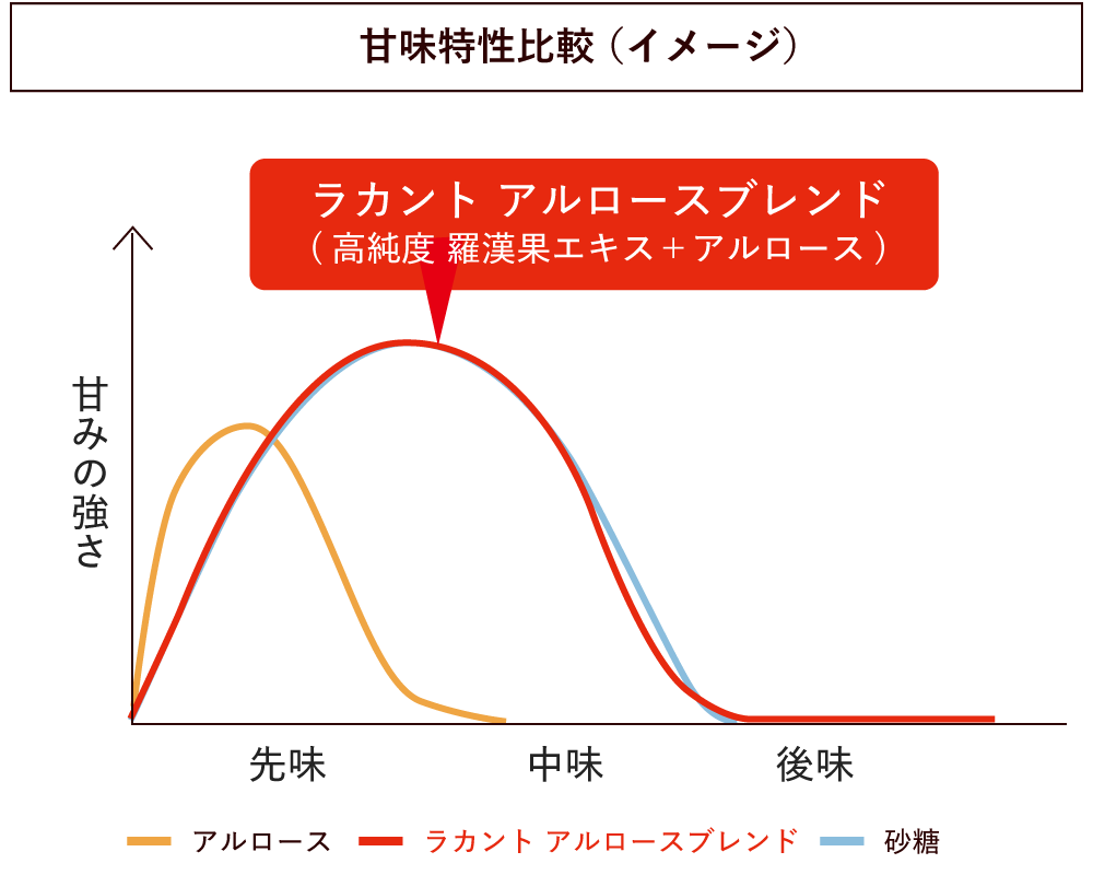 甘味特性比較(イメージ)