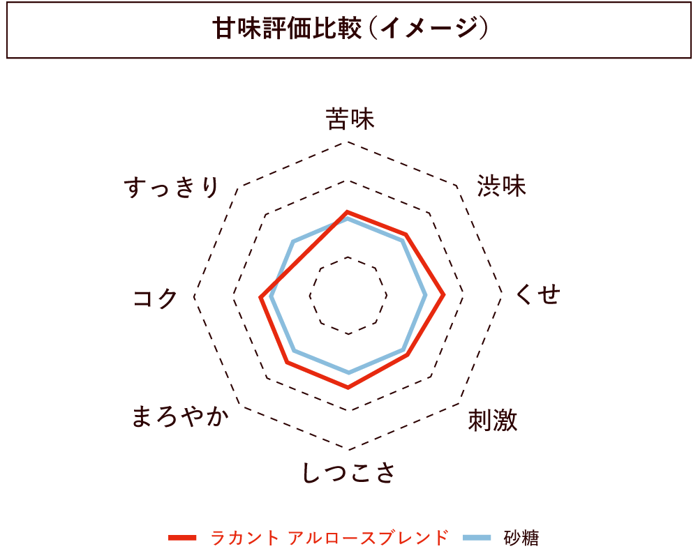 甘味評価比較(イメージ)